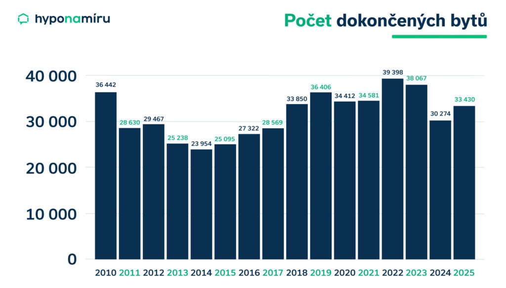 Dokončené byty v ČR vývoj