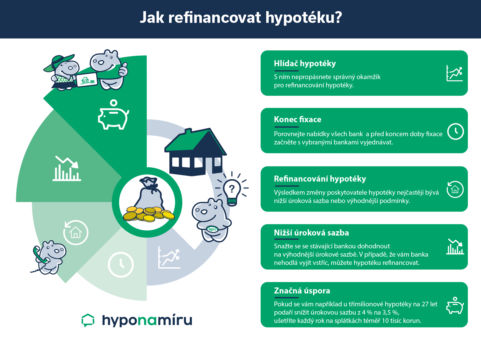 Jak refinancovat hypotéku