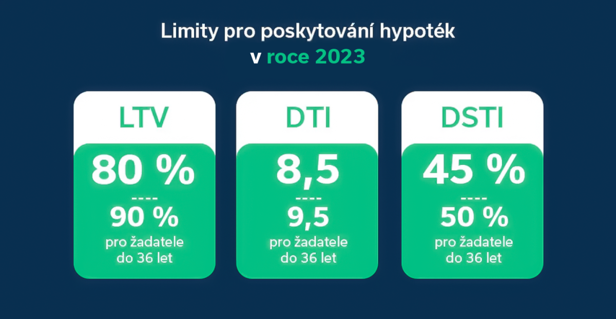 Limity pro poskytování hypoték v roce 2023
