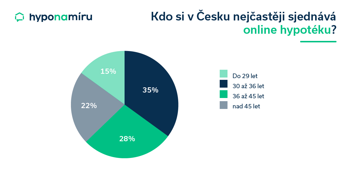 Věková struktura žadatelů o hypotéku