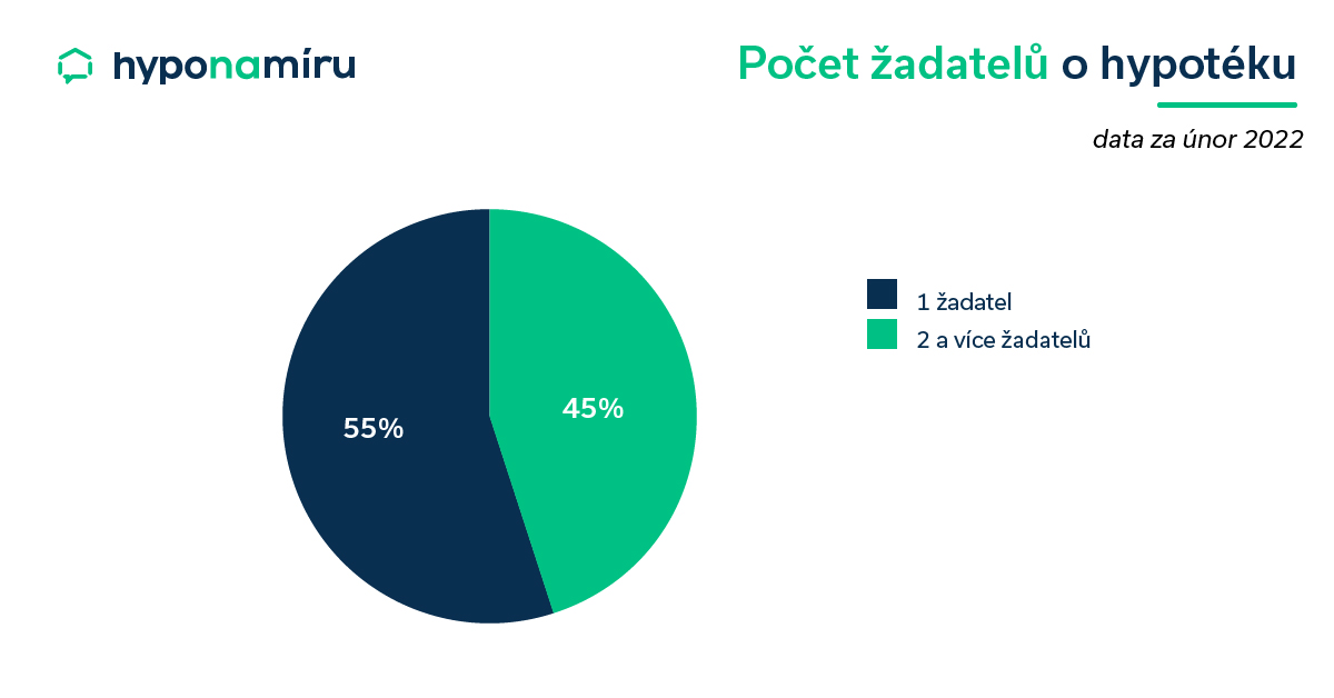 Počet žadatelů o hypotéku