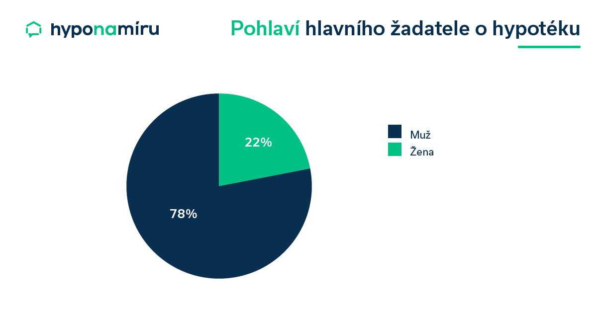 Pohlaví hlavního žadatele