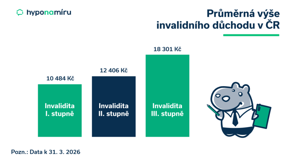 Průměrná výše invalidního důchodu v ČR