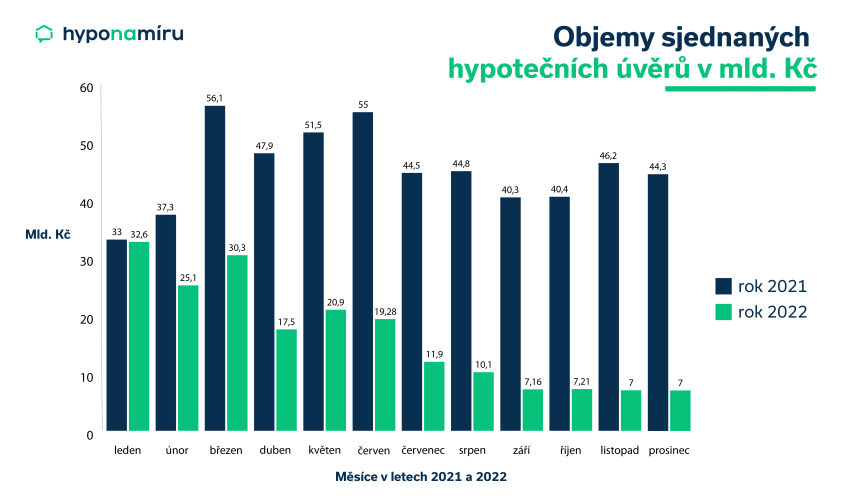 Vývoj trhu hypoték v letech 2021 vs. 2022