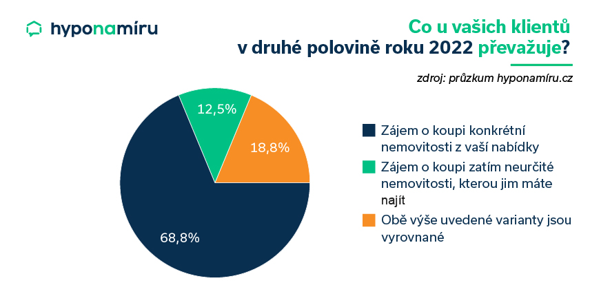 Zájem o konkrétní nemovitosti u realitních makléřů