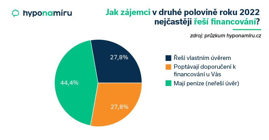 Financování kupované nemovitosti v 2. pol. 2022