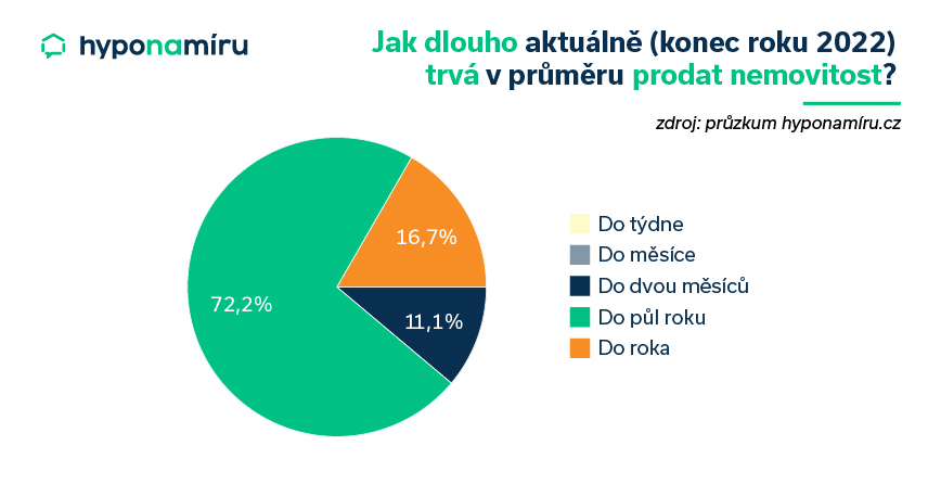 Jak dlouho trvá prodej nemovitosti v druhé pol. roku 2022