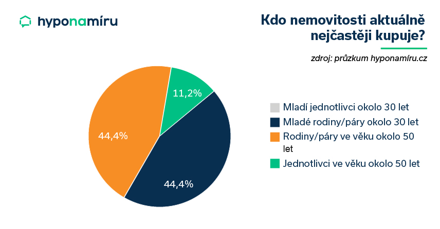 Kdo nemovitosti nejčastěji kupuje 2. pol. 2022