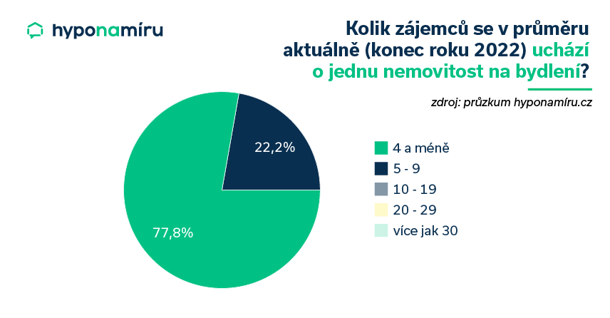 Kolik zájemců se v průměru uchází o jednu nemovitost data 2. pol. 2022