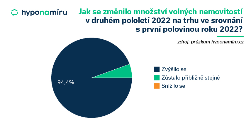 Jak se změnilo množství volných nemovitostí ve druhé polovině roku 2022