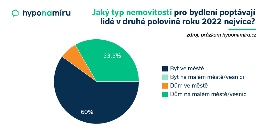 Typy poptávaných nemovitostí v druhé pol. roku 2022