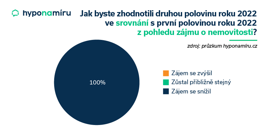 Hodnocení zájmu o nemovitosti ve druhé polovině roku 2022
