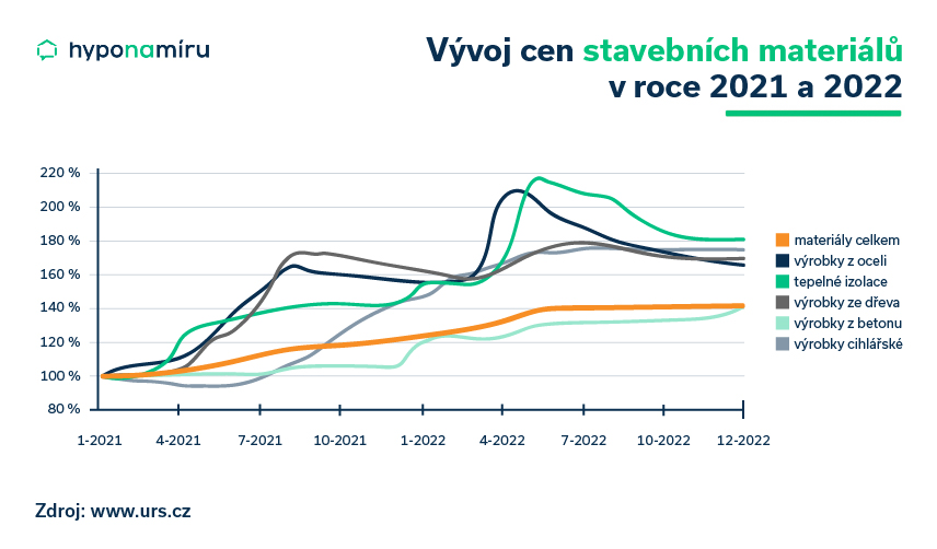 Vývoj cen stavebních materiálů