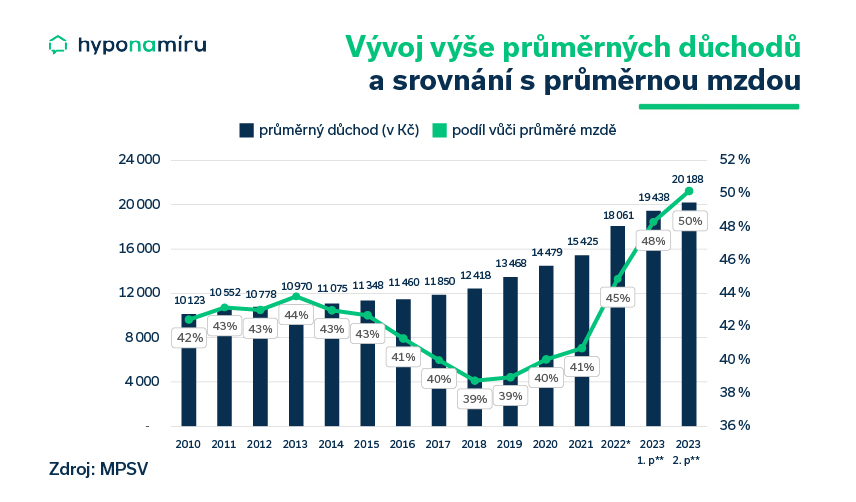 Srovnání průměrného důchodu a průměrné mzdy v ČR