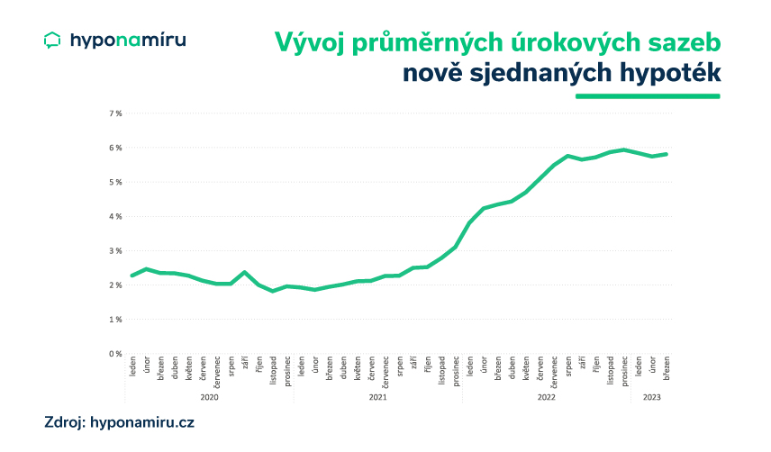 Vývoj úrokových sazeb hypoték