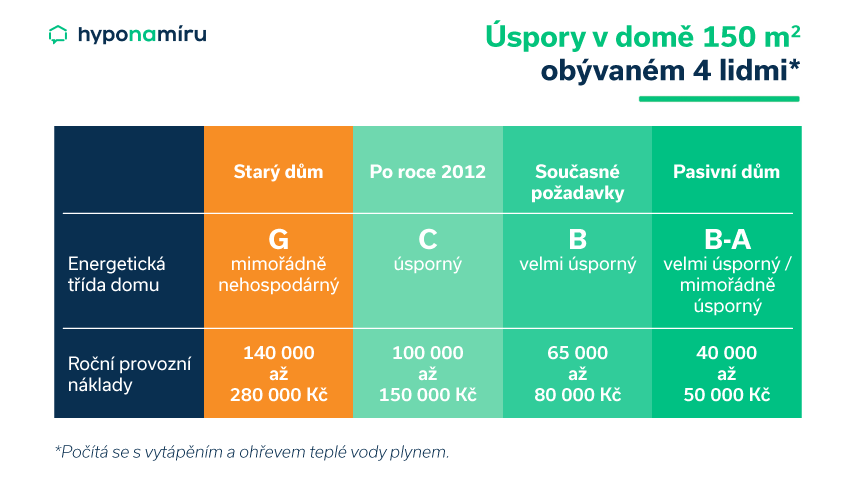 Energetický průkaz štítek budovy