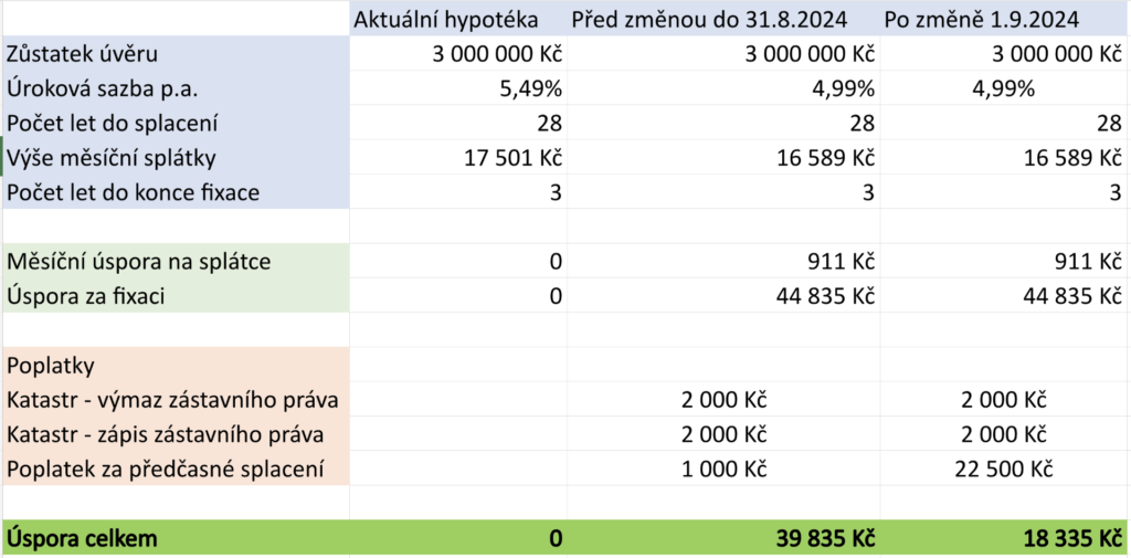 Úspora při refinancování před 1. 9. 2024