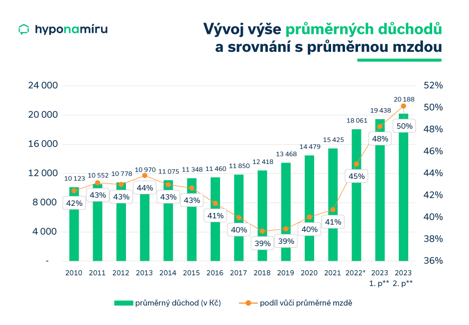 Poměr výše důchodu k průměrné mzdě