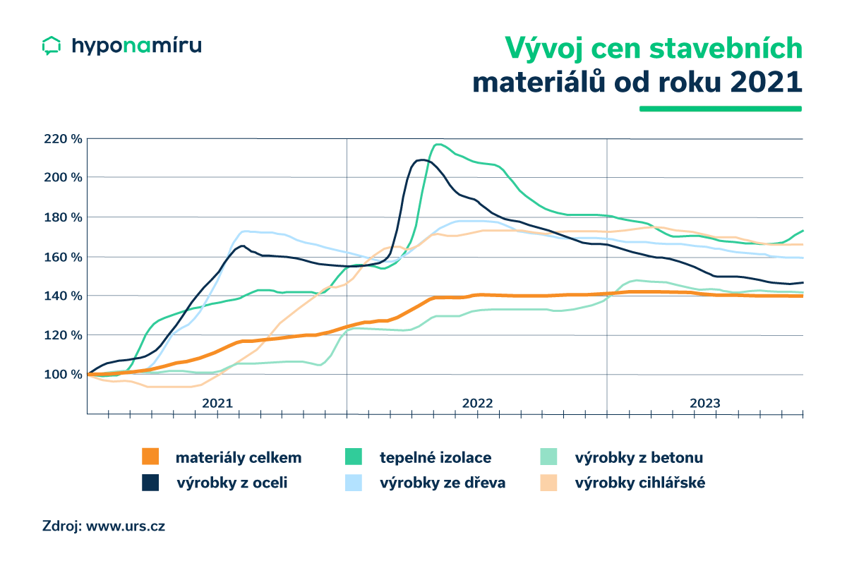 Vývoj cen stavebních materiálů v letech 2021 až 2023
