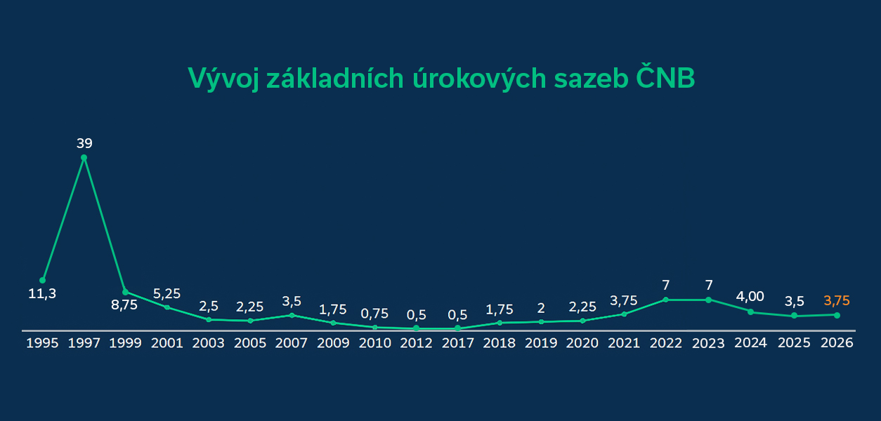 Repo sazba ČNB - 3,75 %.