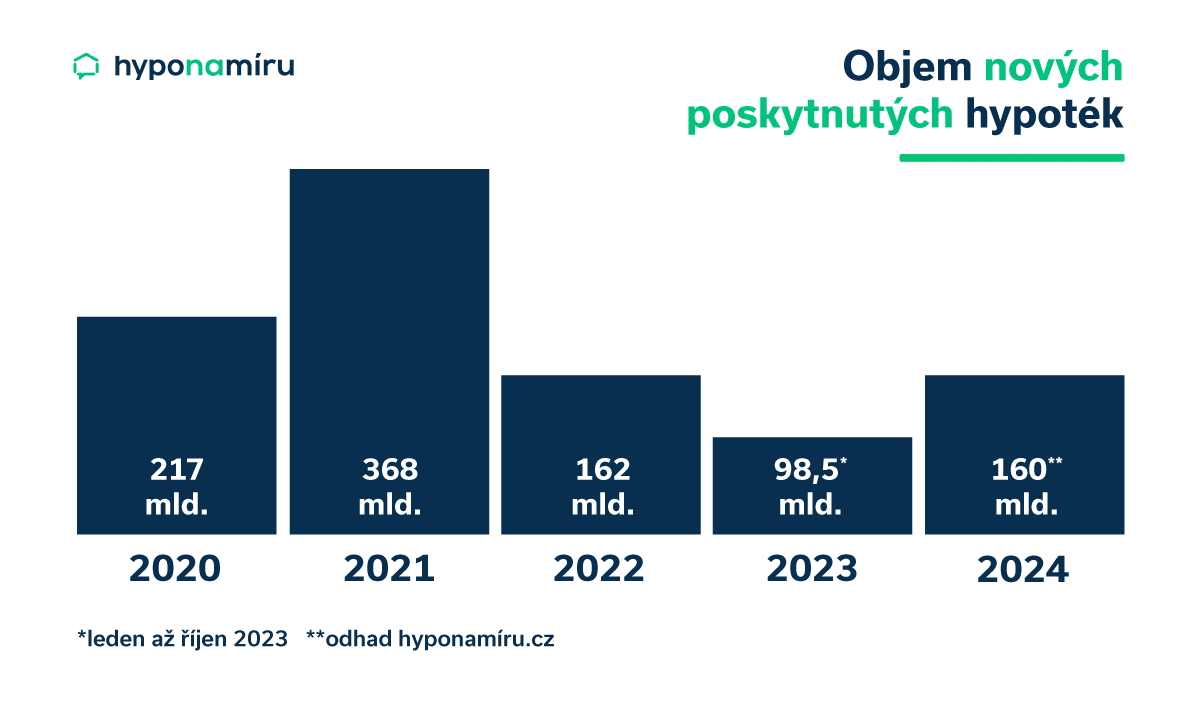 Roční objemy poskytnutých nových hypoték a výhled 2024