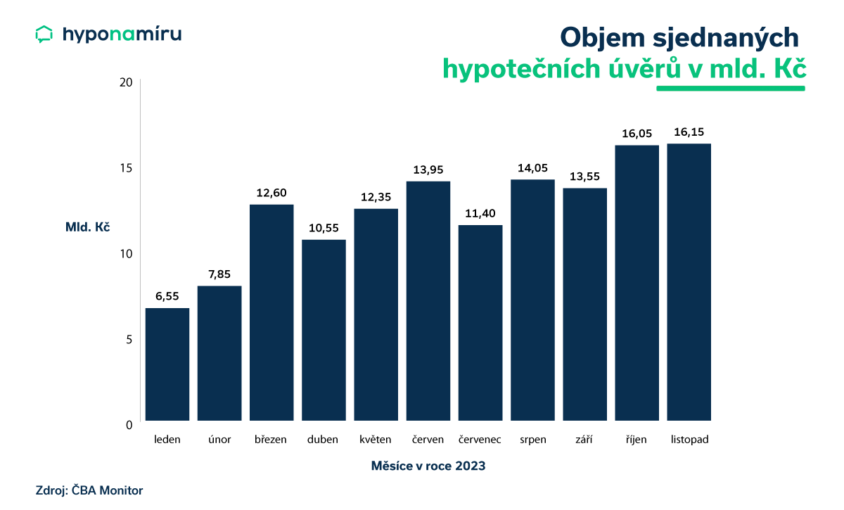 Objem nově sjednaných hypoték v roce 2023