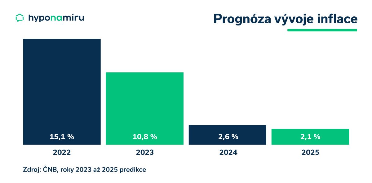 Prognóza vývoje inflace v letech 2022 až 2025