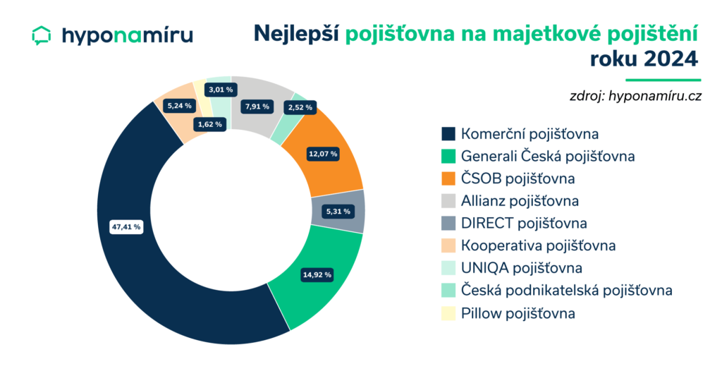 Nejlepší pojišťovna pro majetkové pojištění 2024