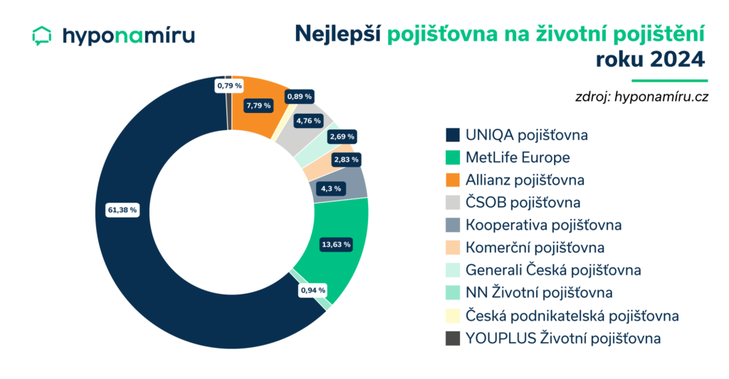 Nejlepší pojišťovna pro životní pojištění 2024