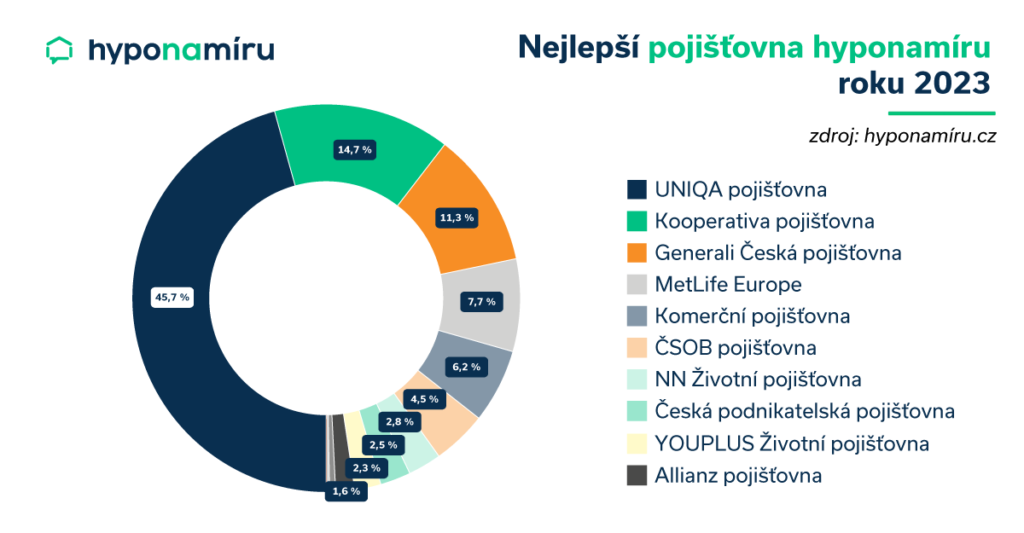 Nejlepší pojišťovny roku 2024