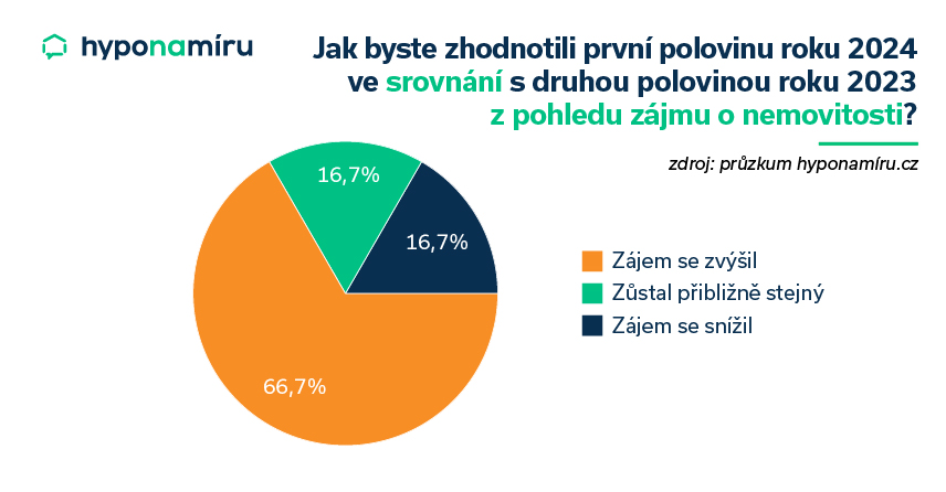 Jak byste zhodnotili první polovinu roku 2024 ve srovnání s druhou polovinou roku 2023 z pohledu zájmu o nemovitosti?