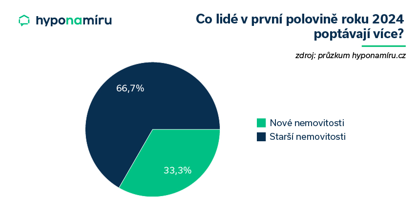 Co lidé v druhé polovině roku 2024 poptávají nejvíce?