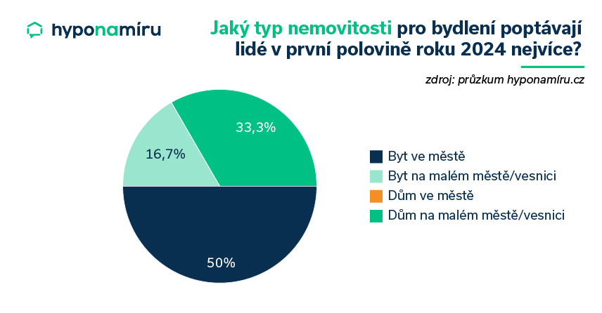 Jaký typ nemovitosti pro bydlení poptávají lidé v druhé polovině roku 24 nejvíce?