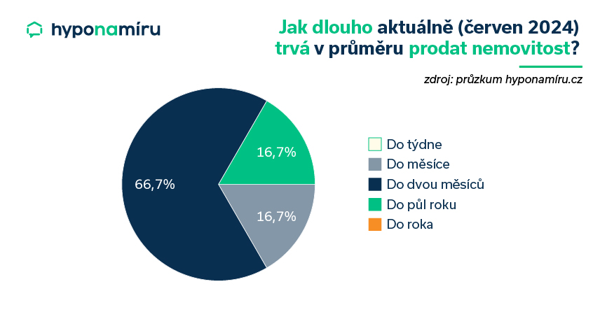Jak dlouho trvá v průměru prodat nemovitost?