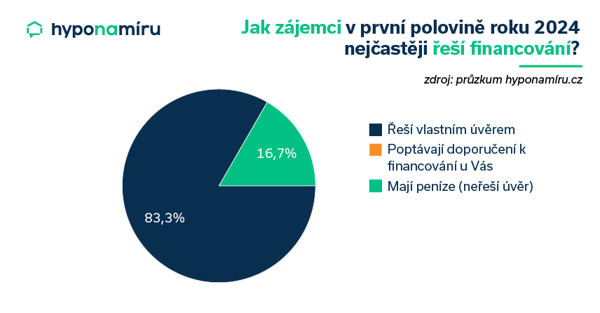 Jak zájemci v první polovině 24 nejčastěji řeší financování?