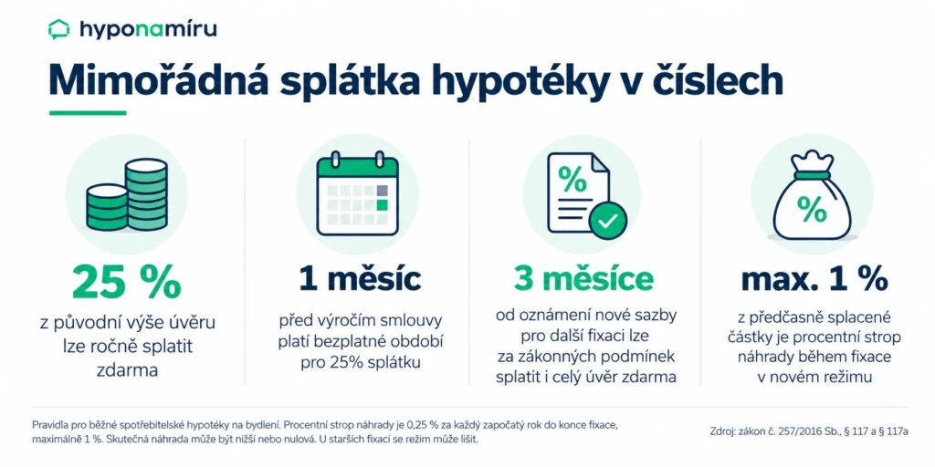 Fakta o mimořádné splátce hypotéky