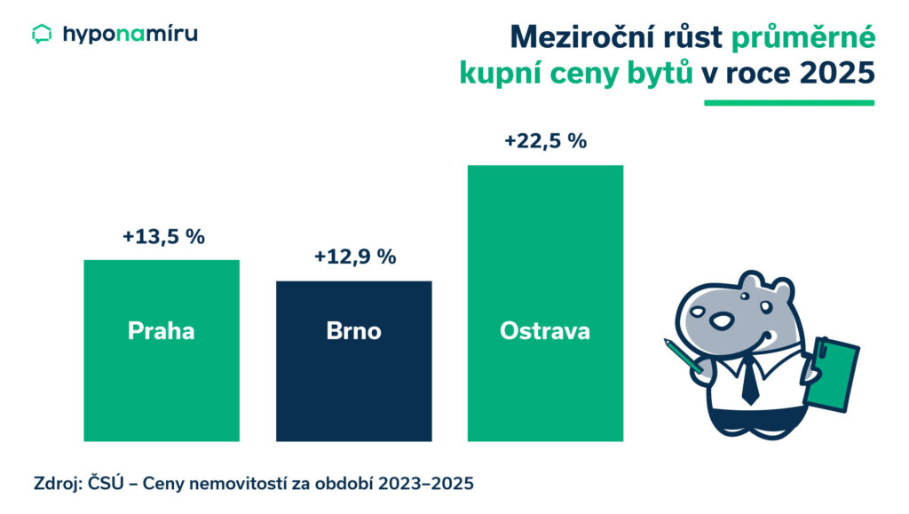 Vývoj kupní ceny bytu v roce 2025