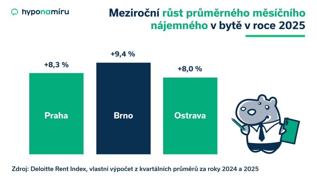 Vývoj nájemného v roce 2025