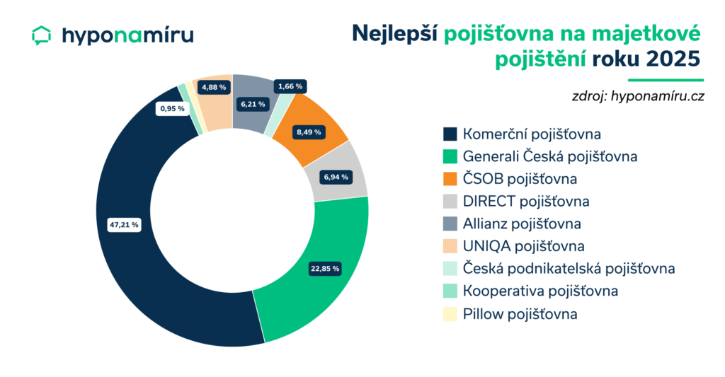 Nejlepší pojišťovna na pojištění nemovitosti v roce 2025