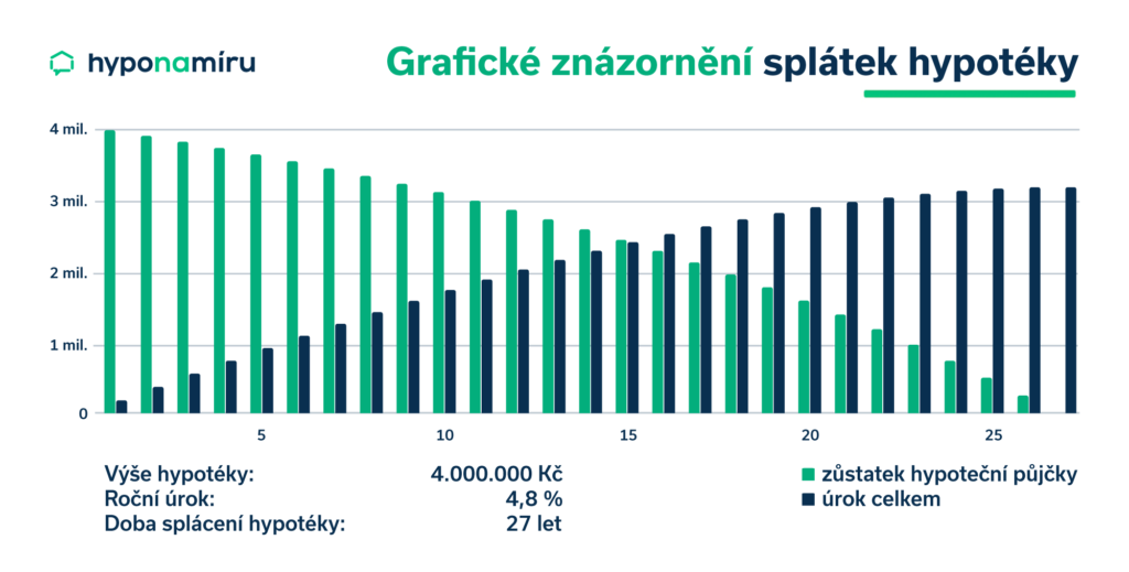 Výpočet splátky hypotéky krok za krokem 