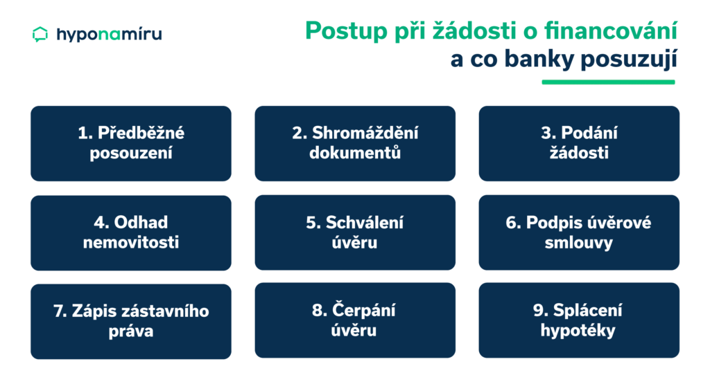 Postup při žádosti o financování a co banky posuzují