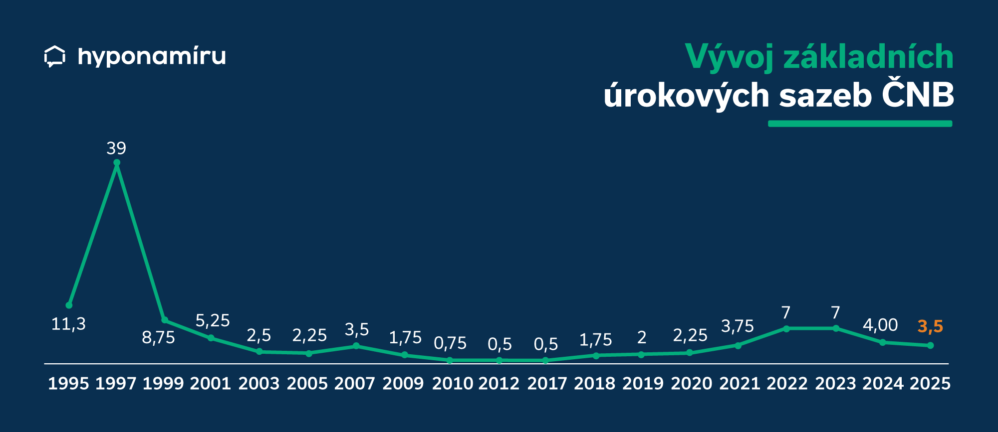 Vývoj úrokových sazeb hypoték - 3,50 %.