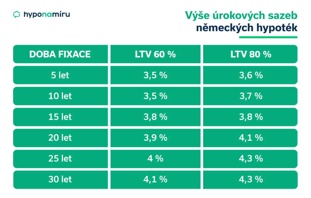 Výše úrokových sazeb německých hypoték