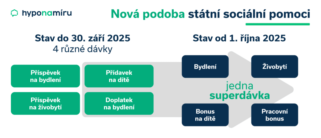 Příspěvek na bydlení nahrazuje Superdávka