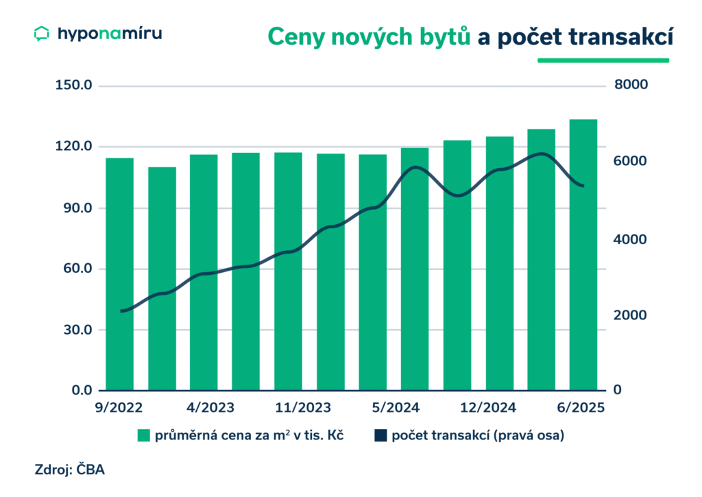 Ceny nových bytů a počet transakcí