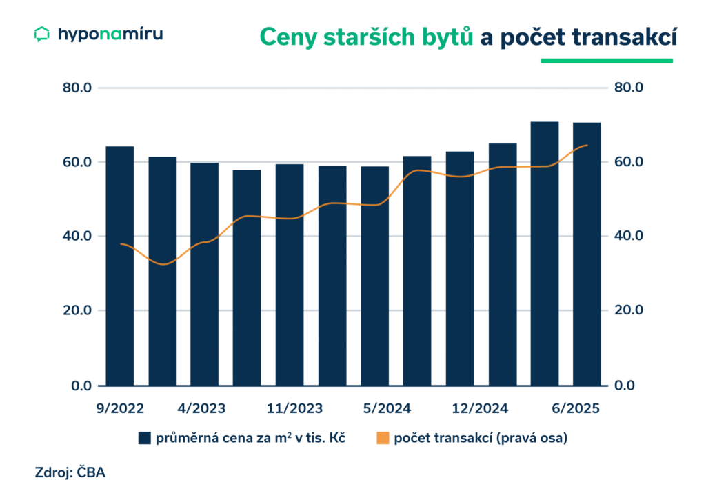 Cena starších bytů a počet transakcí