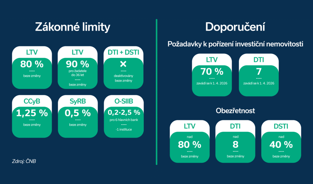 Jaké nové limity ČNB doporučuje