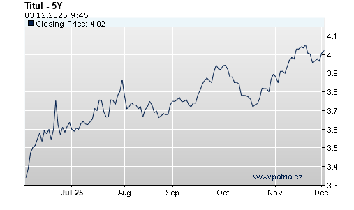 Vývoj pětiletých úrokových swapů