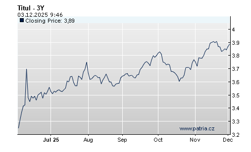 Vývoj tříletých úrokových swapů