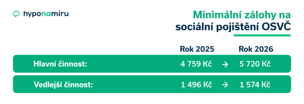 Minimální zálohy OSVČ v roce 2026